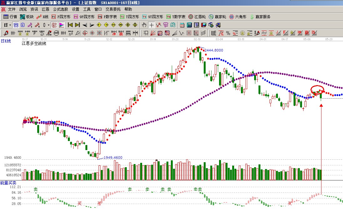 江恩多空戰(zhàn)線