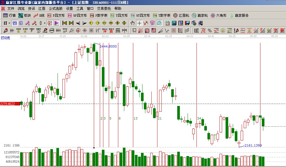 費氏時間循環(huán)線