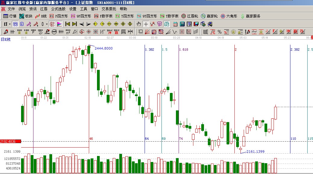 黃金時間周期線