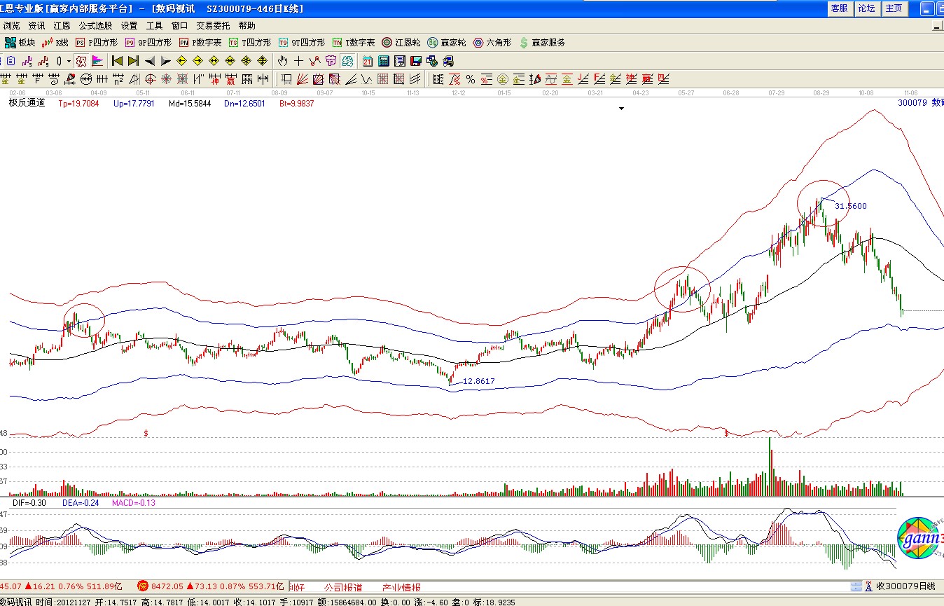贏家江恩股票軟件分析