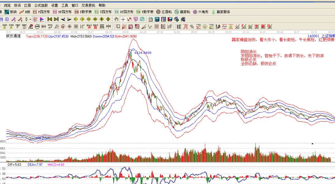 解密股市運(yùn)行規(guī)律