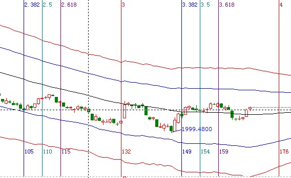 江恩看盤(pán)—11月5日早盤(pán)策略