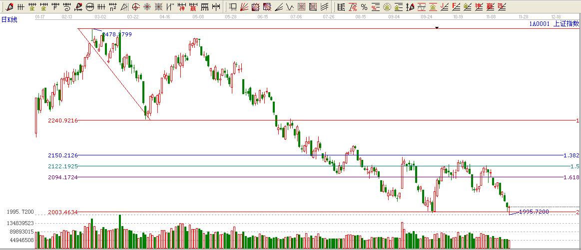 江恩看盤(pán)—11月20號(hào)早盤(pán)策略