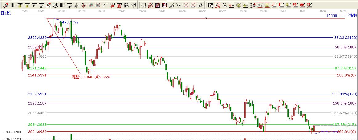 江恩看盤—11月22日早盤策略