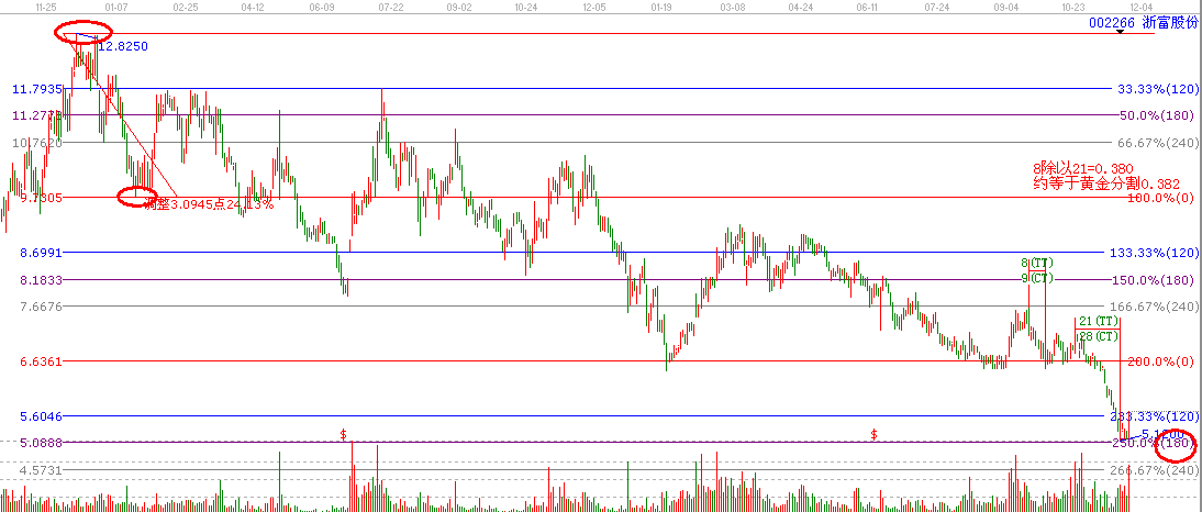 江恩理論分析—002266為什么漲停？