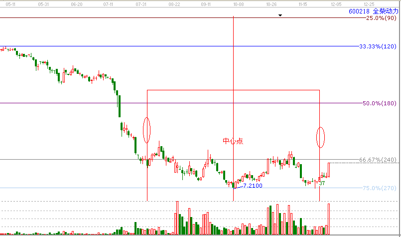 江恩理論分析—600218為什么漲停？
