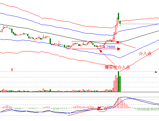 底部背離買(mǎi)入法