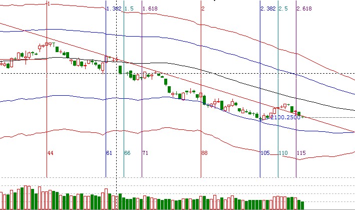 江恩看盤-8月17日早盤策略