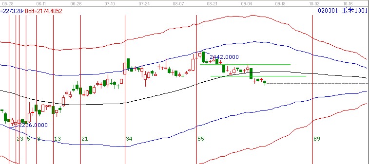 CL看盤(pán)技巧
