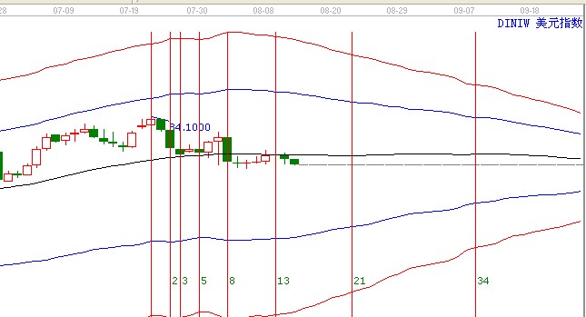 美元指數(shù)8.22日時間窗口