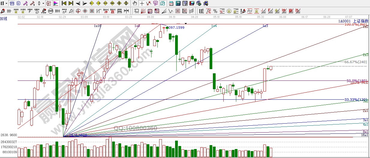 江恩波段百分比、角度線