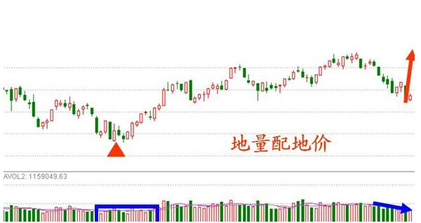 地量與地價(jià)