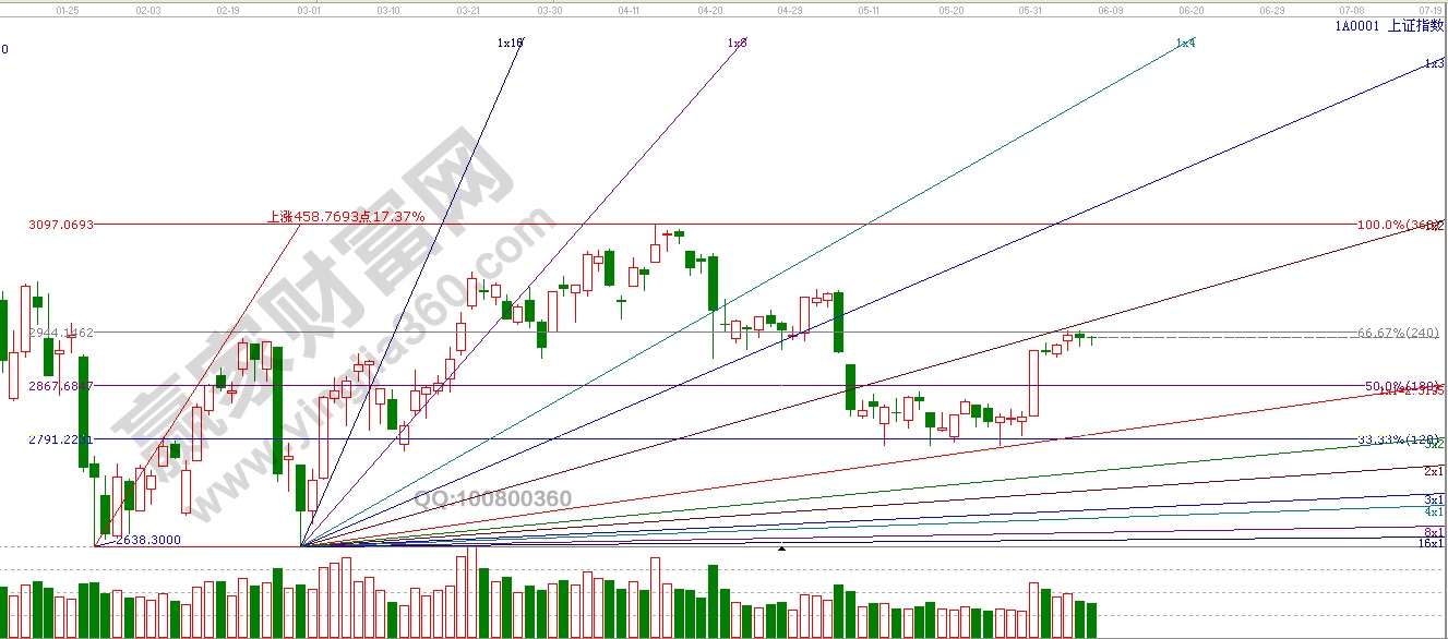 江恩角度線、波段百分比