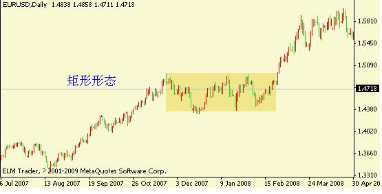 矩形形態(tài)走勢