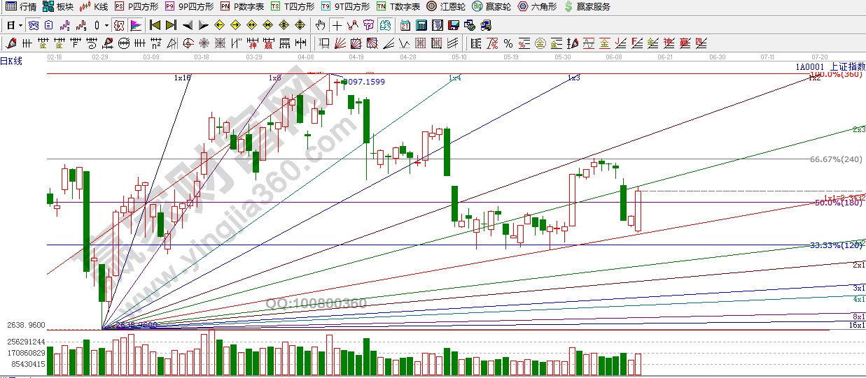 江恩角度線(xiàn)、百分比