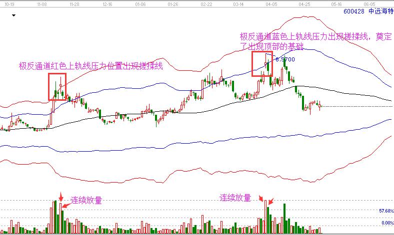 中遠(yuǎn)海特 600428 極反通道圖.jpg