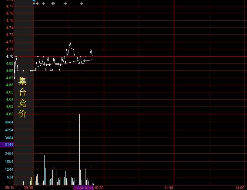 集合競(jìng)價(jià)