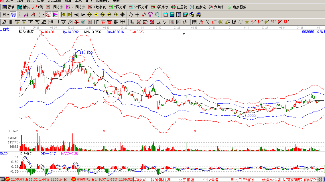       萬力達(002180):短期非市場熱點，走勢滯后指數(shù)；從交易情況來看，明日仍有順勢下跌可能。近2日下跌勢頭減弱；該股近期的主力成本為9.47元，股價連續(xù)在成本以下運行，弱勢狀態(tài)明顯；股價處于上漲趨勢，支撐位8.24元，中線持股為主；本股票大方向依然樂觀；     金智科技(002090):受到市場關注,走勢強于指數(shù)；從交易情況來看，明日上漲幾率大。關注最近幾天反彈力度；該股近期的主力成本為8.68元，股價在成本區(qū)上方運行，可保持部分倉位；股價周線處于下跌趨勢，阻力位10.19元，中線持幣為主；