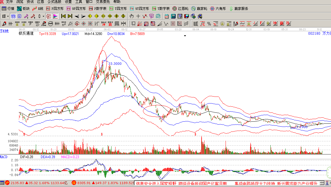       萬力達(002180):短期非市場熱點，走勢滯后指數(shù)；從交易情況來看，明日仍有順勢下跌可能。近2日下跌勢頭減弱；該股近期的主力成本為9.47元，股價連續(xù)在成本以下運行，弱勢狀態(tài)明顯；股價處于上漲趨勢，支撐位8.24元，中線持股為主；本股票大方向依然樂觀；     金智科技(002090):受到市場關注,走勢強于指數(shù)；從交易情況來看，明日上漲幾率大。關注最近幾天反彈力度；該股近期的主力成本為8.68元，股價在成本區(qū)上方運行，可保持部分倉位；股價周線處于下跌趨勢，阻力位10.19元，中線持幣為主；