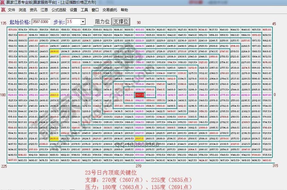 江恩價(jià)格四方形
