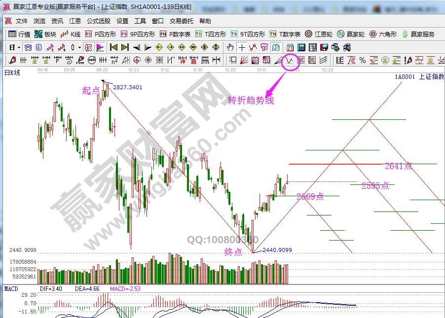 轉(zhuǎn)折趨勢(shì)線(xiàn)