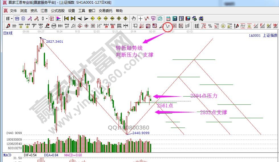 斬轉(zhuǎn)趨勢(shì)線(xiàn)