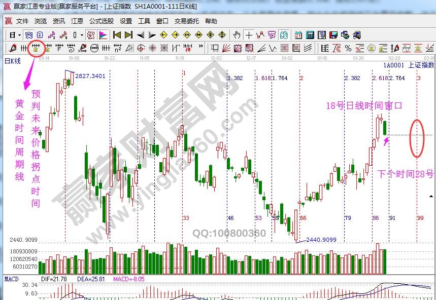 大盤(pán)時(shí)間窗口