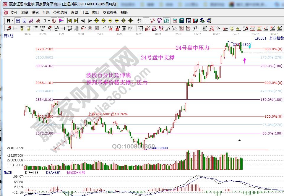 大盤(pán)支撐壓力