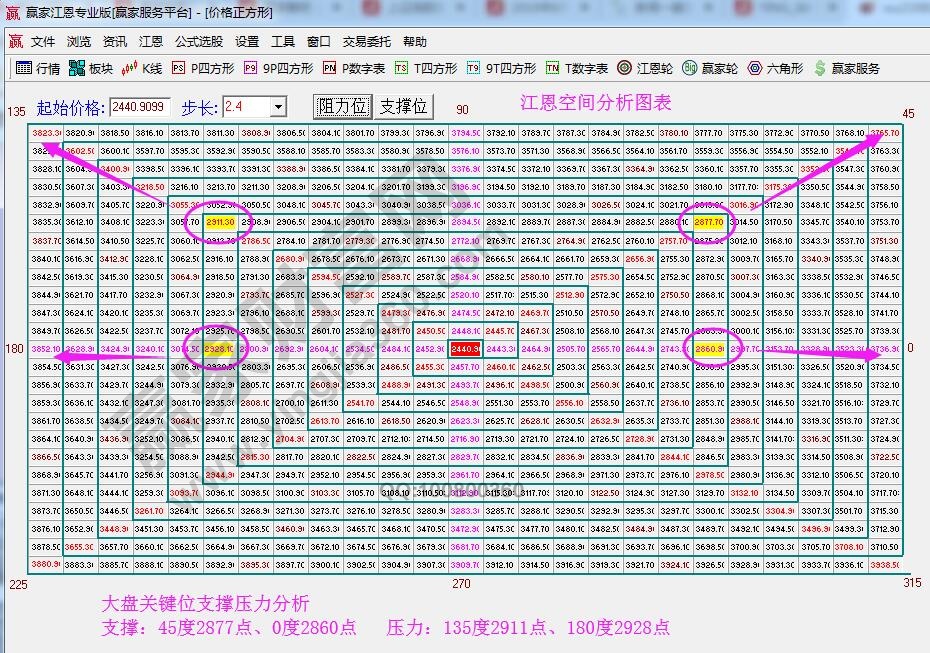 江恩價(jià)格四方形