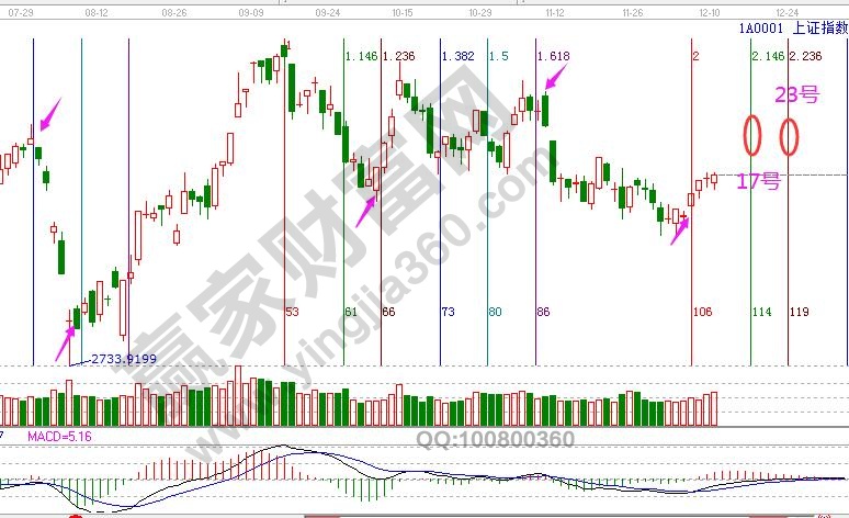 大盤(pán)時(shí)間窗口
