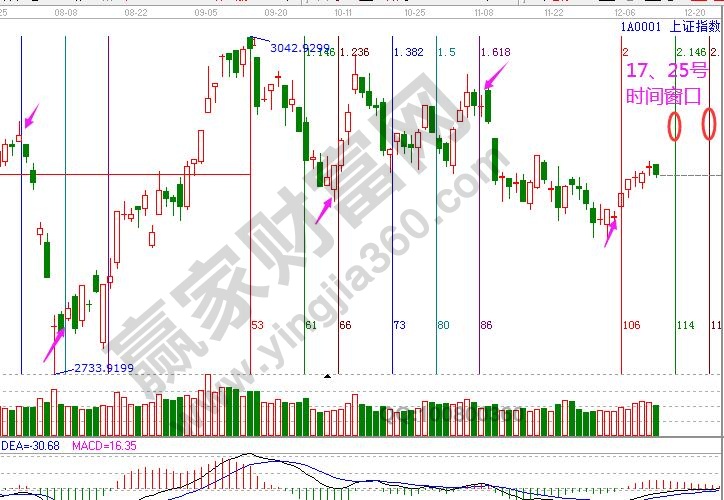 大盤未來(lái)時(shí)間窗口