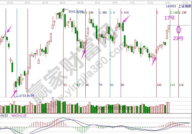 大盤時(shí)間窗口