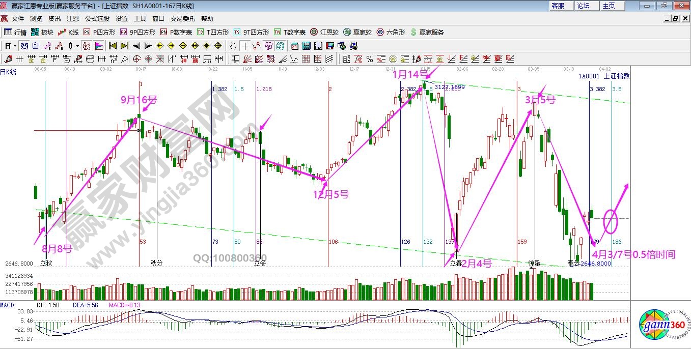 大盤未來(lái)時(shí)間窗口