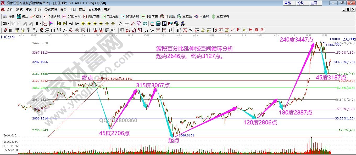 大盤(pán)空間分析