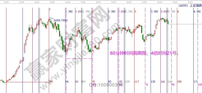 大盤時(shí)間周期圖