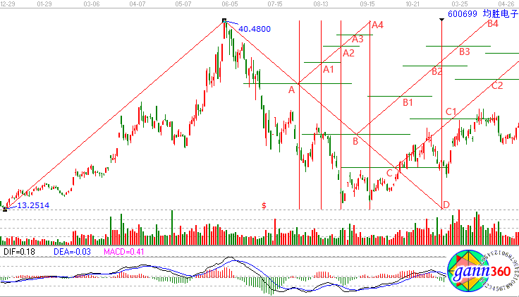 均勝電子轉(zhuǎn)折趨勢線解析