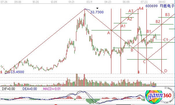 均勝電子轉(zhuǎn)折趨勢線解析