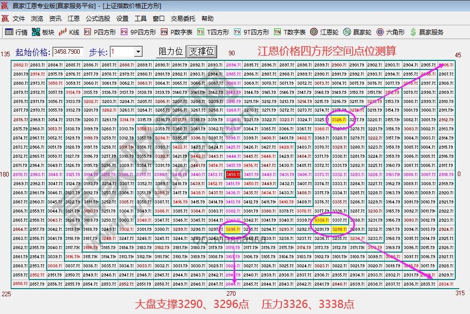江恩價(jià)格四方形