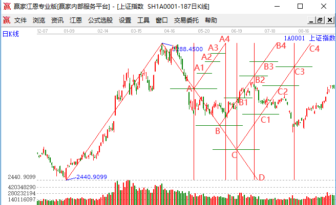 分析大盤(pán) 分析大盤(pán)