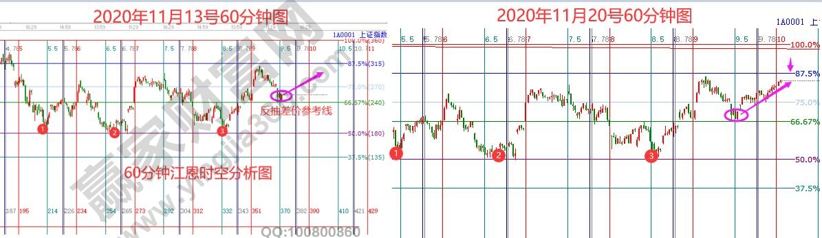 大盤短周期時空分析
