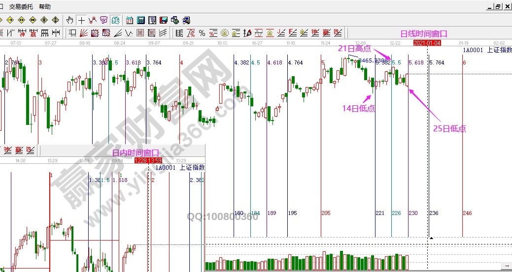 上證指數時間周期分析