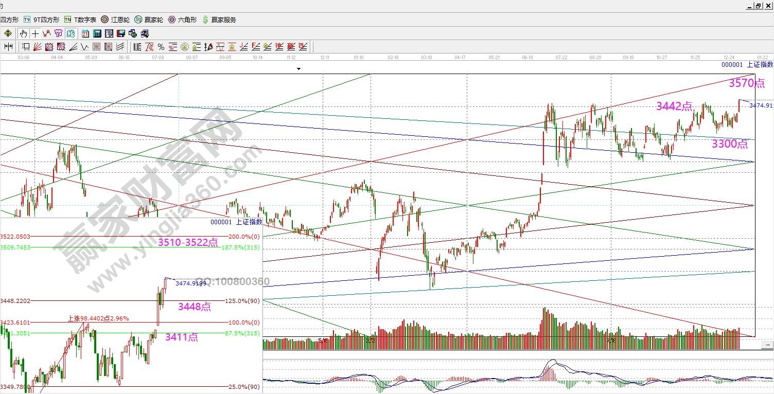 上證指數(shù)江恩價格分析
