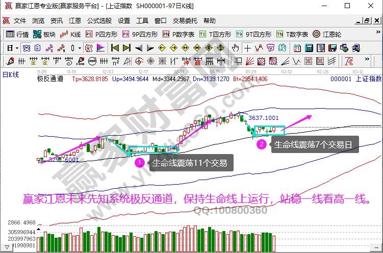 大盤(pán)生命線(xiàn)震蕩