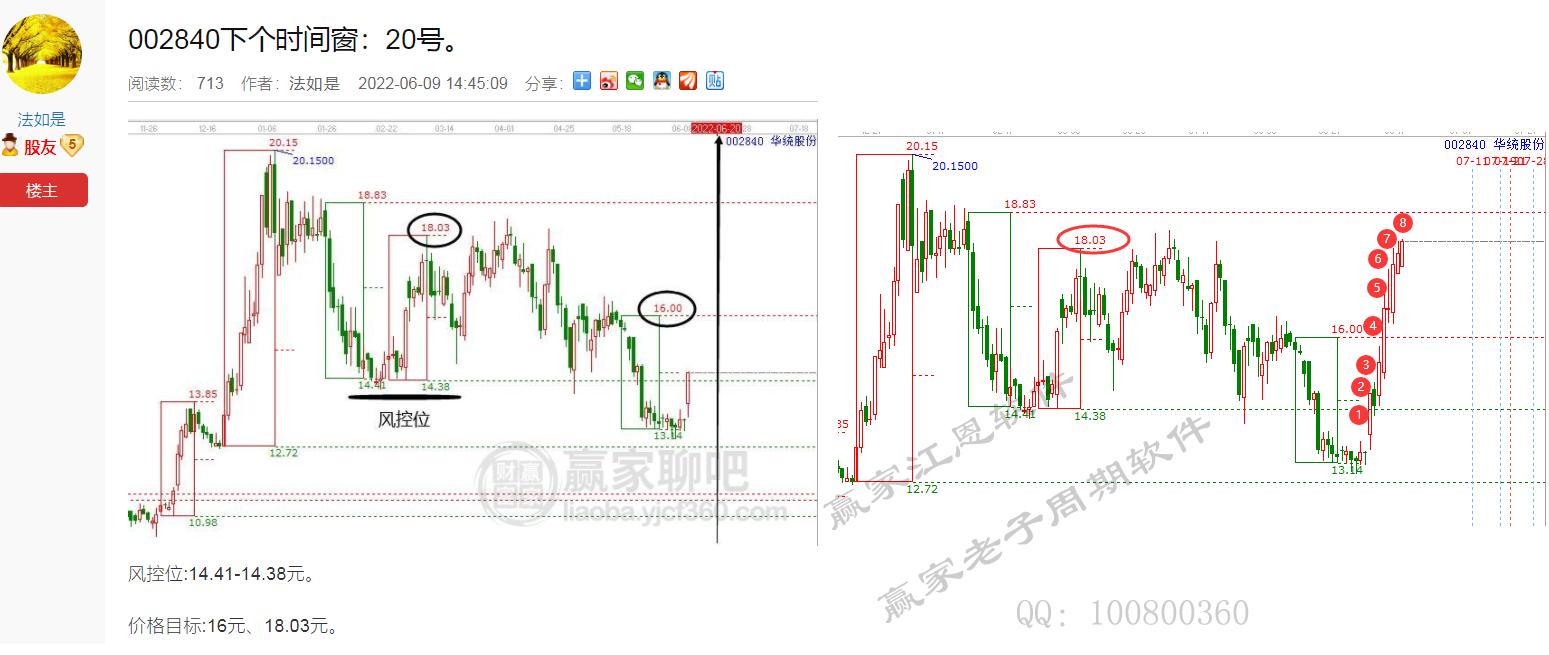 華統(tǒng)股份,老子十二宮