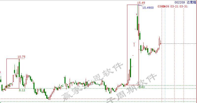 達意隆老子十二宮